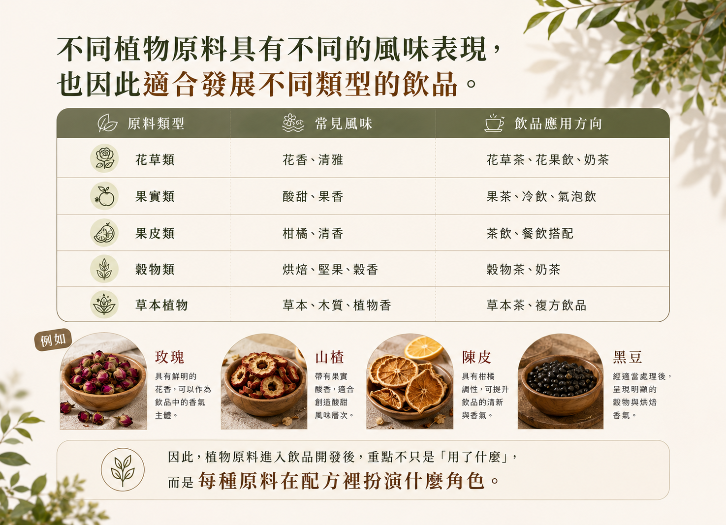 不同植物原料的風味與飲品應用比較圖，整理花草類、果實類、果皮類、穀物類與草本植物的常見風味及適合的飲品方向，並以玫瑰、山楂、陳皮、黑豆為例，說明植物原料在飲品配方中的不同角色。